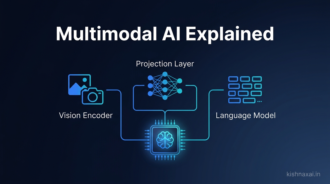 Multimodal AI Explained: vision encoder, projection layer, and language model architecture diagram